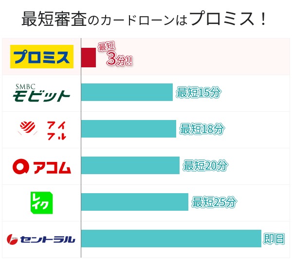 融資スピードの早さ比較