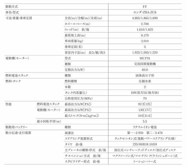 ホンダ　CR-Vの燃料電池車「CR-V e FCEV」を国内でもリース販売開始