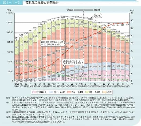 12人で1人を支える設計自体が詐欺だった年金制度