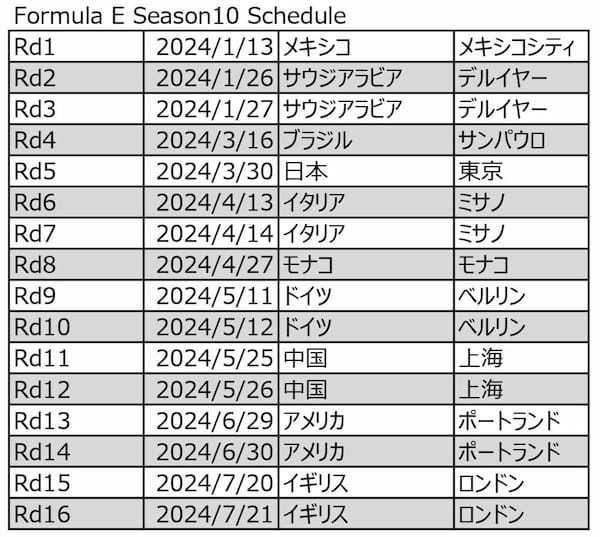 【フォーミュラEシーズン10】第2戦　サウジアラビア　デルイーヤ　前年チャンピオンのジェイク・デニスが強さを発揮して優勝
