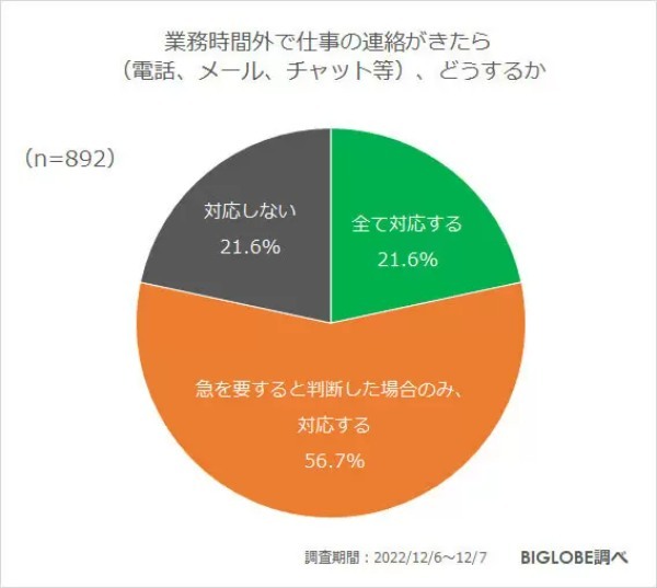 テレワークや時差通勤「変えたくない」7割弱、「つながらない権利への配慮必要」7割強