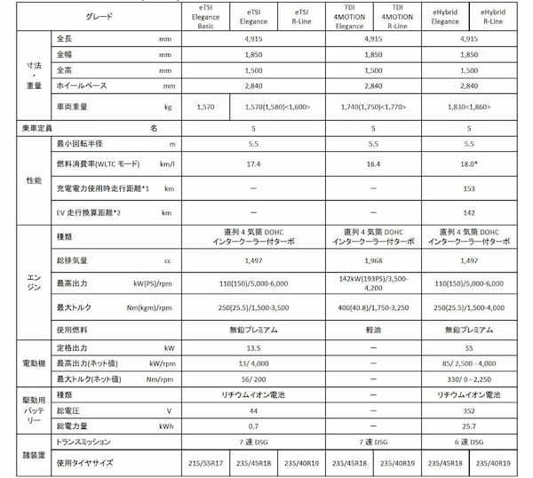 フォルクスワーゲン　新型パサート　9世代目にフルモデルチェンジ　ガソリン、ディーゼル、PHEVをラインアップ