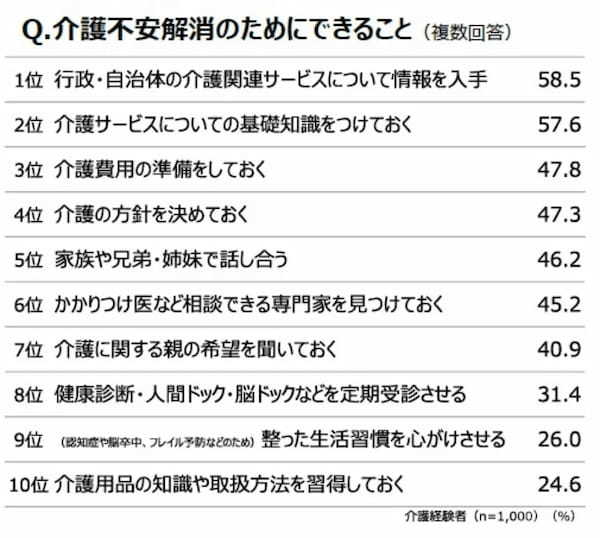 介護について親子で話したきっかけは「親の病気や介護に迫られてから」が5割　ダスキンが調査