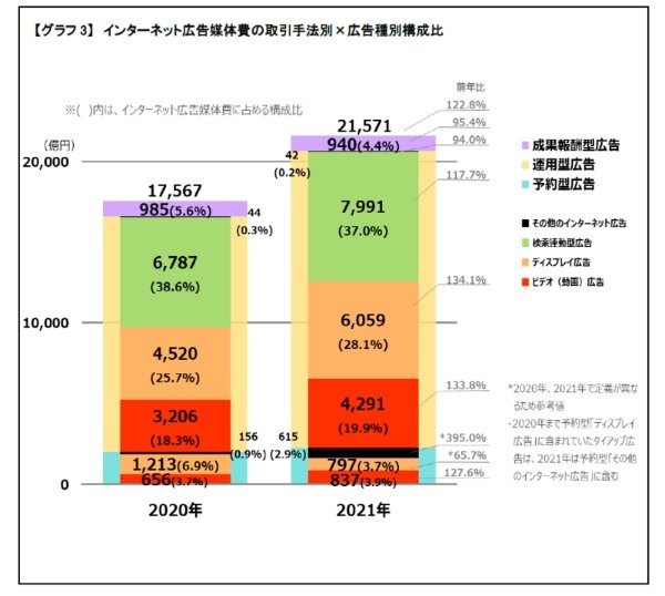 電通ら、「2021年 日本の広告費 インターネット広告媒体費」の詳細分析を公開