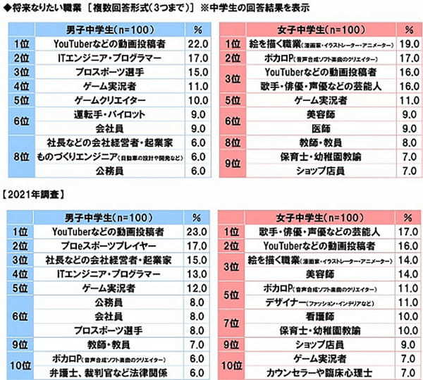 男子高校生がなりたい職業1位YouTuber→「公務員」変化 – 背景は？【ソニー生命調べ】