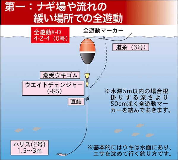 ウキ釣りの仕掛けガイド！初心者におすすめしたい作り方とは？