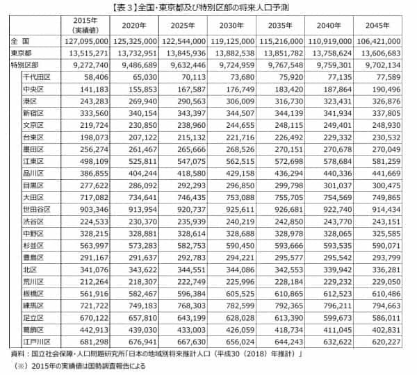 不動産投資注目の城東エリア「墨田区・江東区 ・台東区」の魅力を紹介！