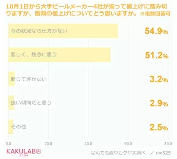 お酒が値上がりしても4割近くが「節約しない」、カクヤス調べ