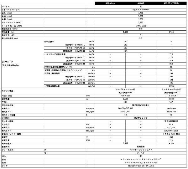 【試乗記】クルマの新しい価値をカタチでも表現している新型プジョー408 GT HYBRID