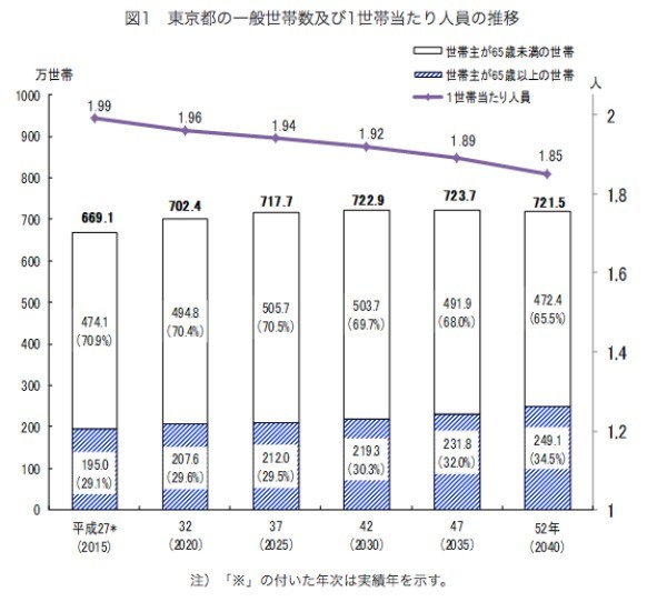 迫りくる2025年問題、2030年問題。 3人に1人が高齢者となる社会を私たちはどう生きるか