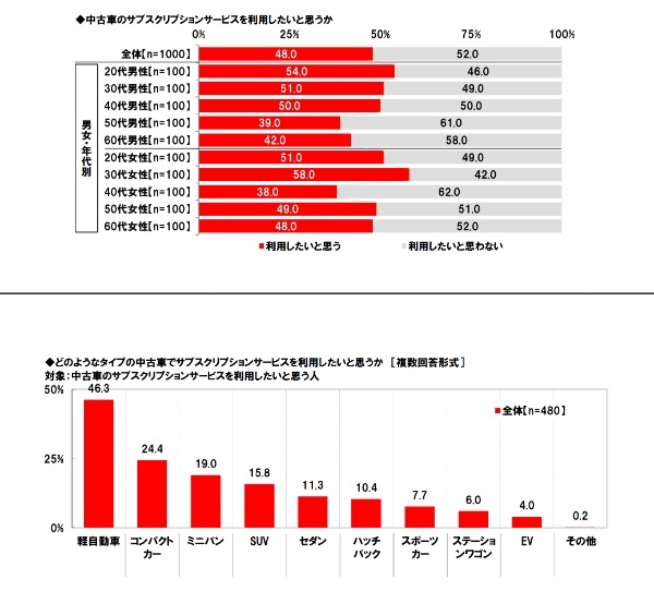 中古車の購入に関する調査2023。ホンダアクセス調べ