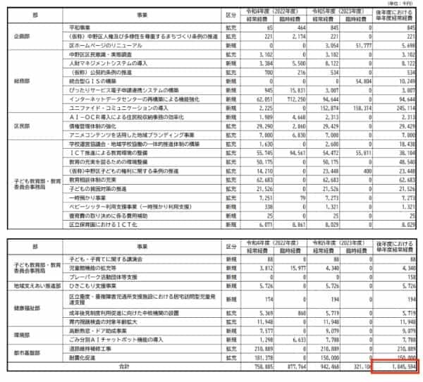 中野区のずさんな財政計画（後編）