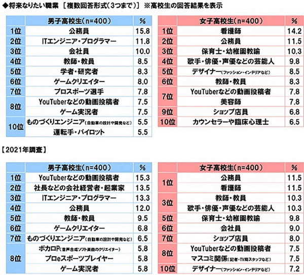 男子高校生がなりたい職業1位YouTuber→「公務員」変化 – 背景は？【ソニー生命調べ】