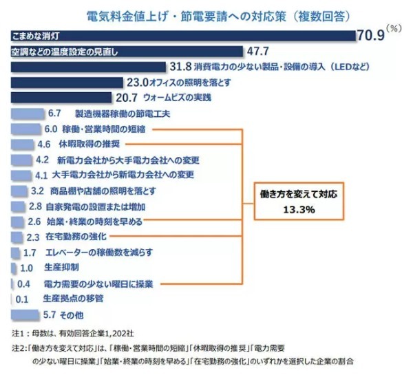 電気料金が1年前の約1.3倍に、企業の約7割が増加分を売価へ「全く転嫁できず」