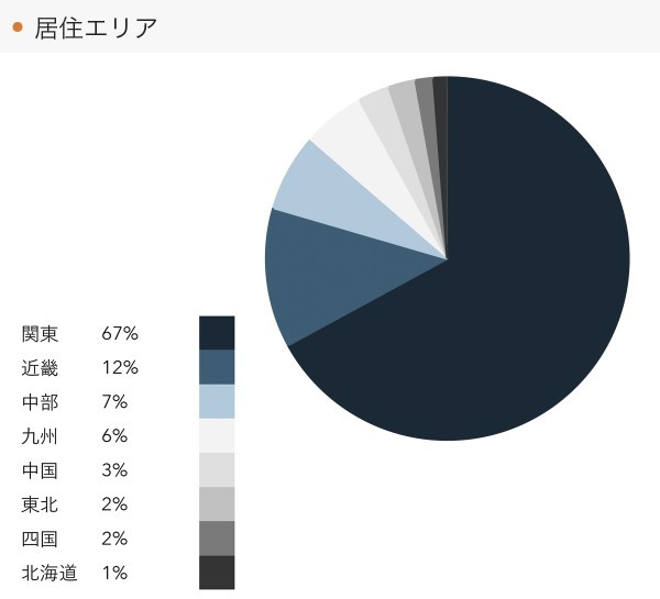 成約者の年代、20代後半が8ヶ月ぶりの30％台に。RENOSY 不動産投資マンスリーレポート2022年1月