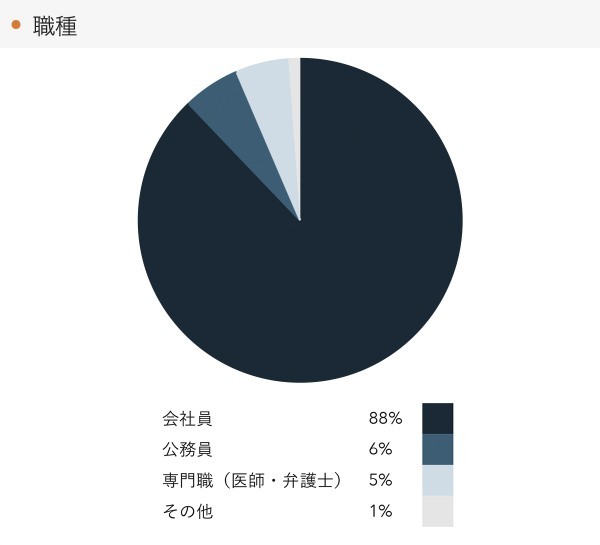 成約者の年代、20代後半が8ヶ月ぶりの30％台に。RENOSY 不動産投資マンスリーレポート2022年1月