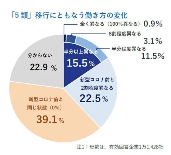 新型コロナ「5類」移行後の働き方調査、4割近い企業で「コロナ前に回帰」