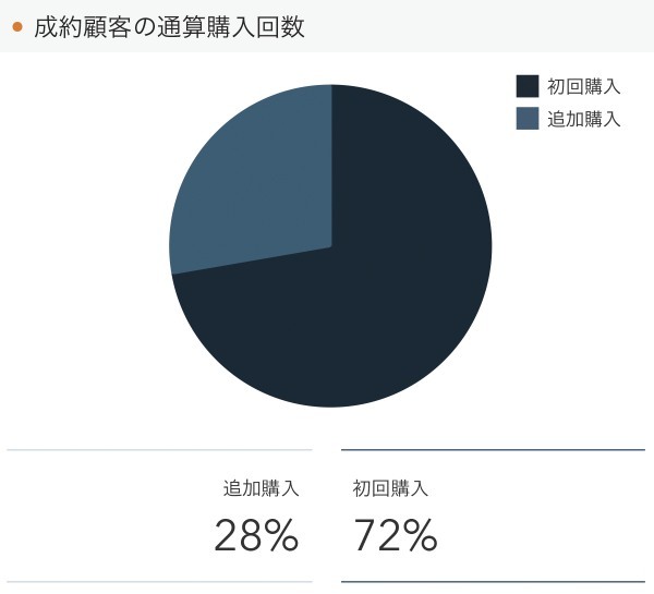 成約者の年代、20代後半が8ヶ月ぶりの30％台に。RENOSY 不動産投資マンスリーレポート2022年1月