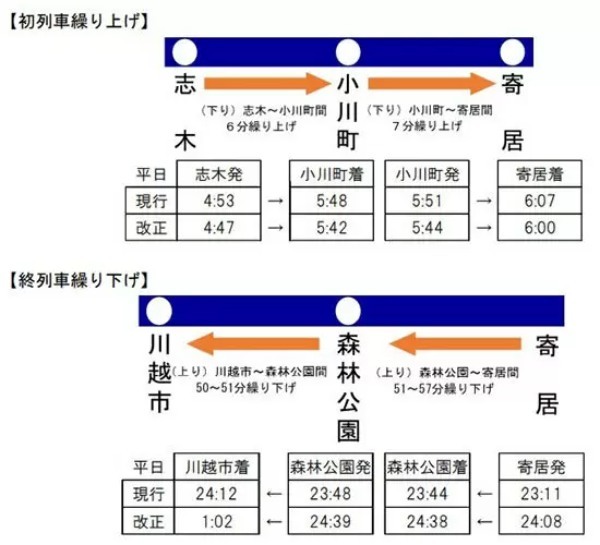 2023年春ダイヤ改正、東武東上線の快速急行・急行・準急停車駅が変わる!