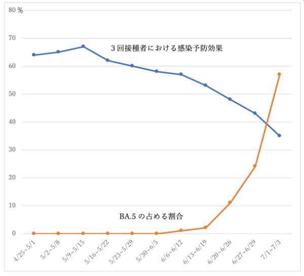 BA.5に4回目ワクチン接種は有効か？