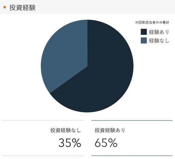 成約者の年代、20代後半が8ヶ月ぶりの30％台に。RENOSY 不動産投資マンスリーレポート2022年1月