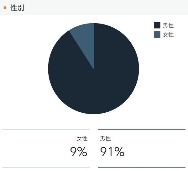 成約者の年代、20代後半が8ヶ月ぶりの30％台に。RENOSY 不動産投資マンスリーレポート2022年1月