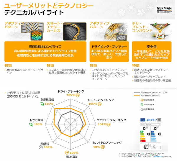 コンチネンタルタイヤ 成長するオールシーズンタイヤ市場へ「オールシーズコンタクト2」を投入