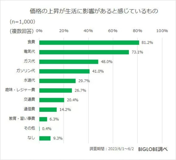 「生活に不安」8割も、夏ボーナスは「大きく使いたい」約3割