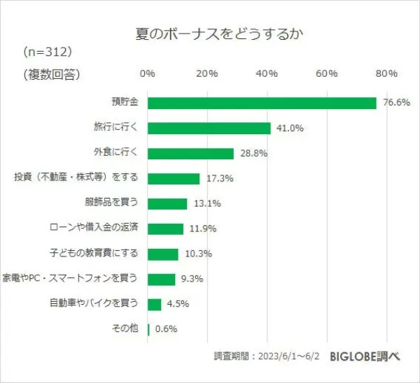「生活に不安」8割も、夏ボーナスは「大きく使いたい」約3割