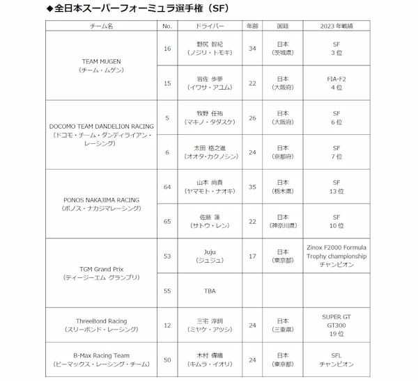 ホンダ/HRC 2024年モータースポーツ活動計画を発表。F-1 角田裕毅、SFに岩佐歩夢、GT500にCIVIC TYPE R-GTが参戦