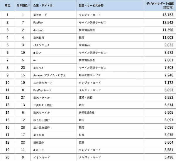 デジタルサポート価値、4年連続1位「楽天カード」サポートで浮いた経費は188億円