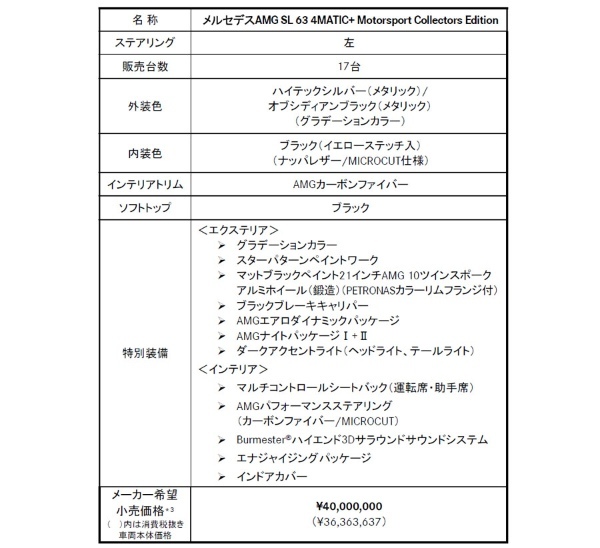 メルセデスAMG SL63 4MATIC+の特別仕様車「モータースポーツ・コレクターズエディション」を17台限定販売