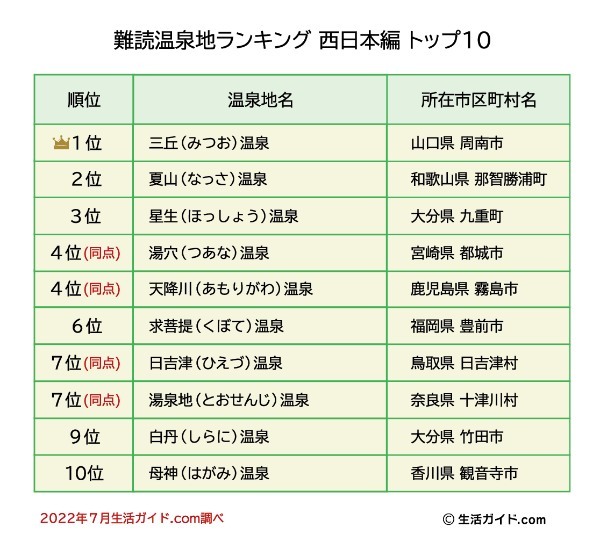 難読温泉地ランキング西日本編トップ10を発表