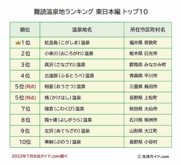 【データ】難読温泉地ランキング東日本編トップ10