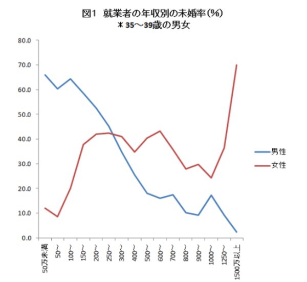 東大の研究はどうして年収が高いほど子どもが多いなんて論文になっちゃったの？