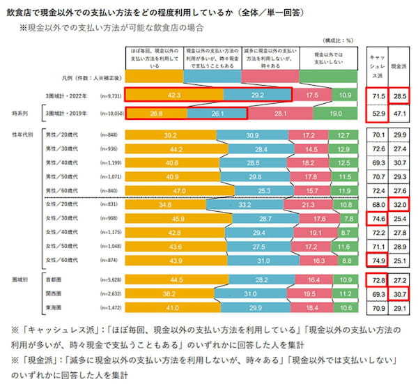飲食店での支払い7割超がキャッシュレス、意外にも20代が現金派のなぞ
