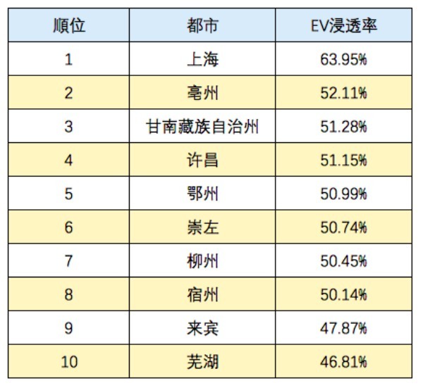 中国が世界一のEV車輸出国へ、政府補助の削減後も勢い止まらず