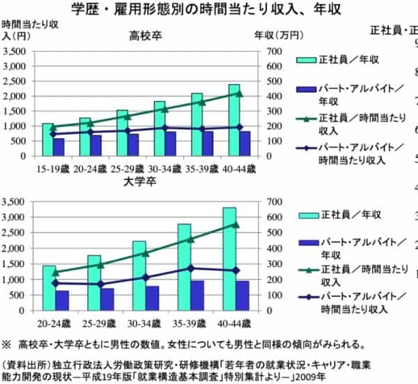 フリーターの末路と正社員の将来性を比較して判明した14の問題点と解決法