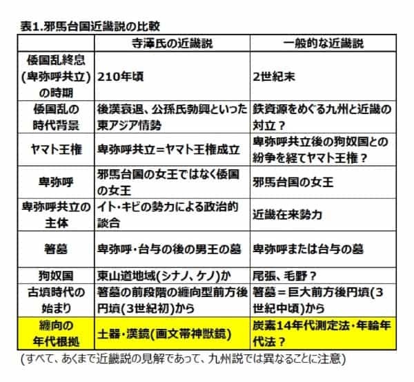 邪馬台国近畿説の箸墓の実年代に異議あり --- 浦野 文孝