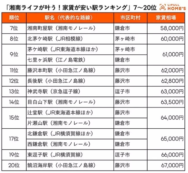 LIFULL調べ、湘南ライフが叶う家賃が安い駅ランキング　1位は大磯　2位は？