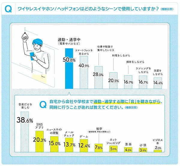 「ワイヤレスイヤホン」で音楽を楽しむのがトレンドに！ – どんな時に何を聴くの？