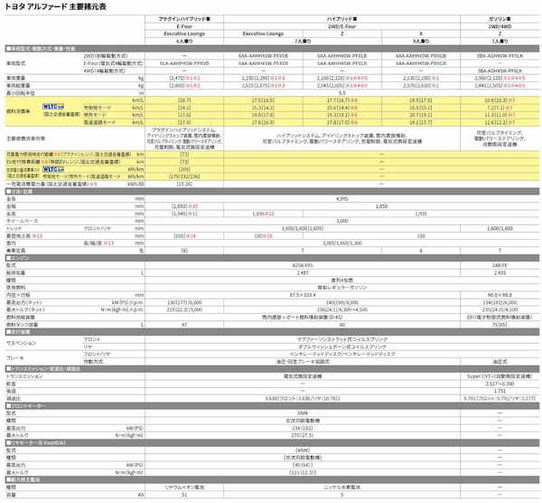 トヨタ　アルファード、ヴェルファイアに6人乗りPHEVを新設定