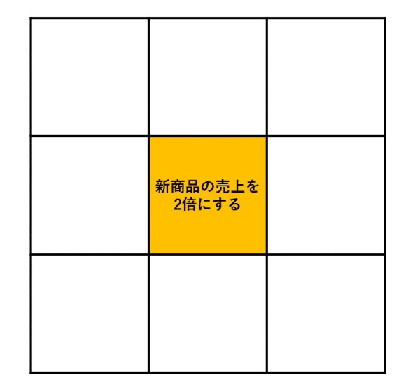 マンダラチャートとは？目標を明確にして達成するためのプロセスのご紹介！【図解付き】