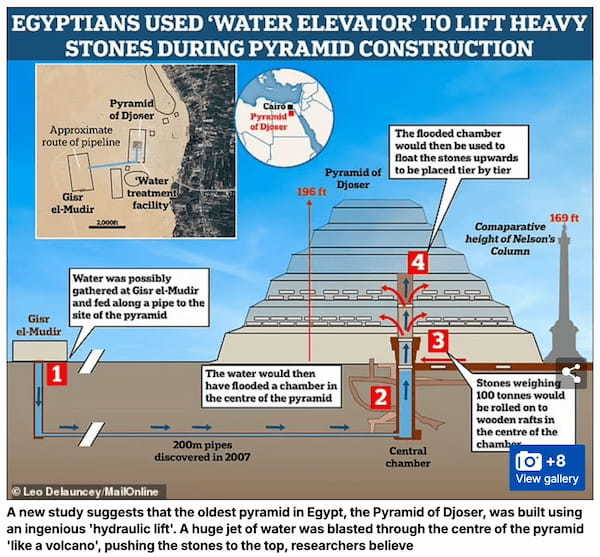 ピラミッドは“油圧リフト”を使用して造られた！？考古学者たちが可能性を示す証拠を発見