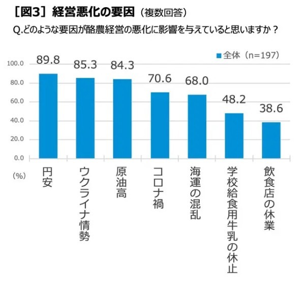 9割以上の酪農家が経営難　中央酪農会議が実態調査を実施