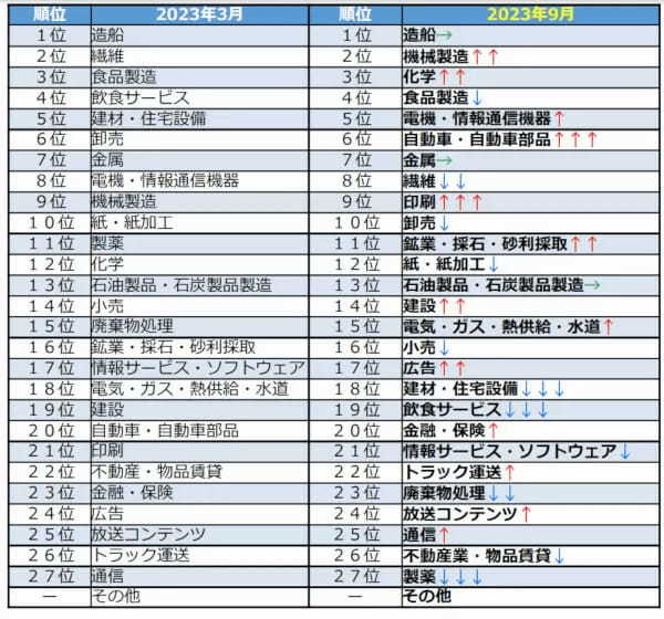 中小企業庁、「価格交渉するものの値上げを認めない業界」は造船、自動車