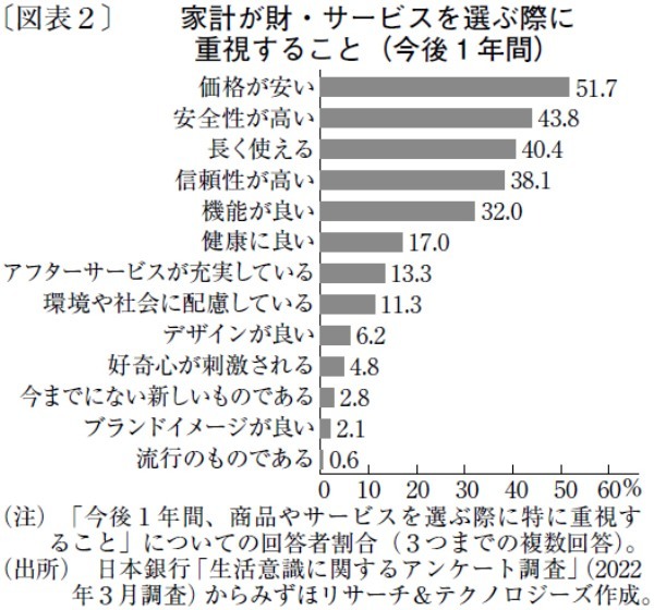 インフレ率は年内2％台で推移、23年度は0％台に鈍化へ