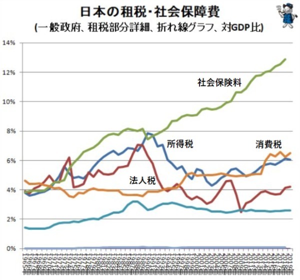 日本の税金は不公平なの？