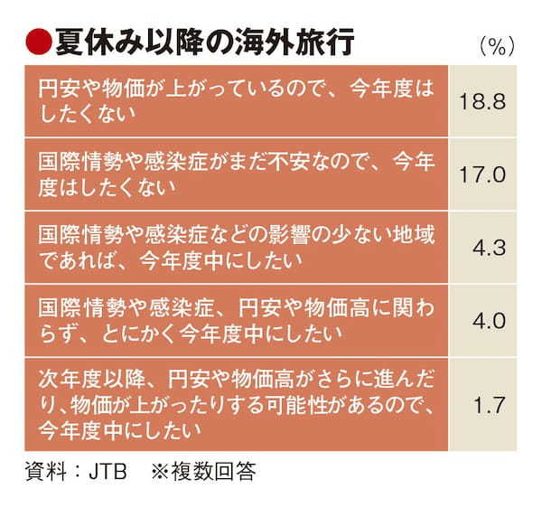 海外旅行の回復、夏もスローペース　物価・燃油高騰で逆風　業界挙げて需要喚起