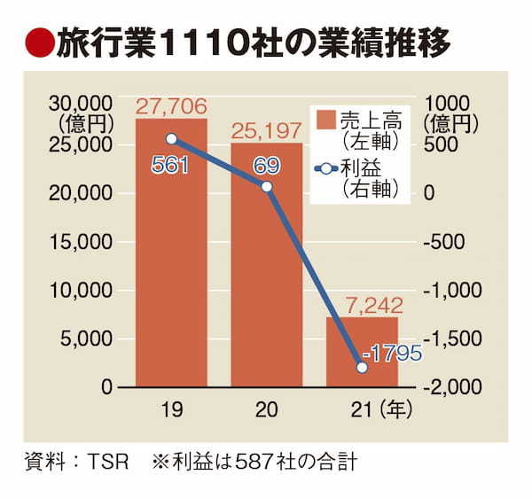 旅行業の6割が最終赤字に転落　TSR調査　コロナ初年度より業績悪化